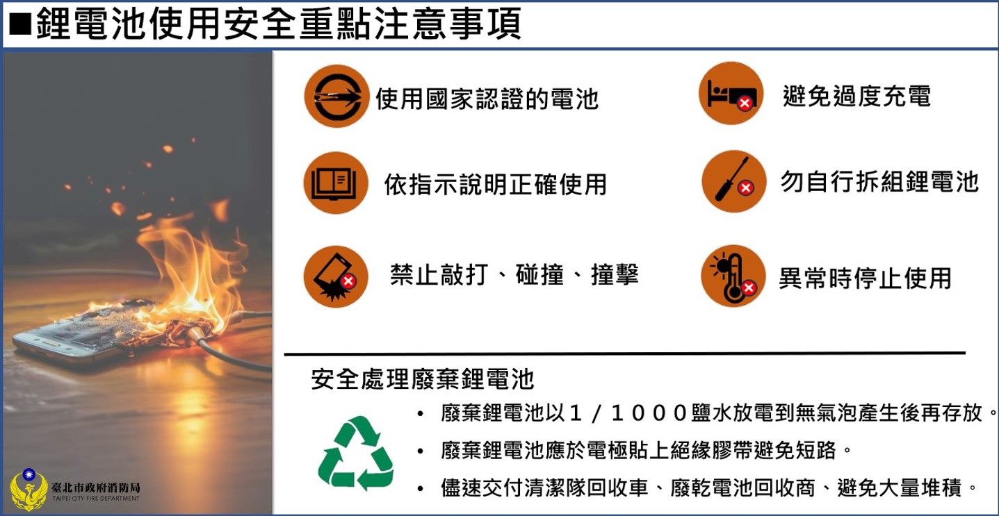 鋰電池安全宣導圖：左側為充電中電子裝置起火的照片，右側列出使用認證電池、避免過度充電、勿自行拆解與廢棄鋰電池回收注意事項