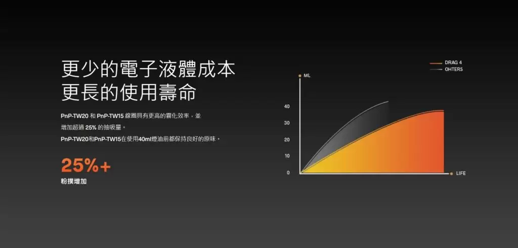 正品 VOOPOO DRAG 4 跩哥4 大煙主機套裝 商品特色 2